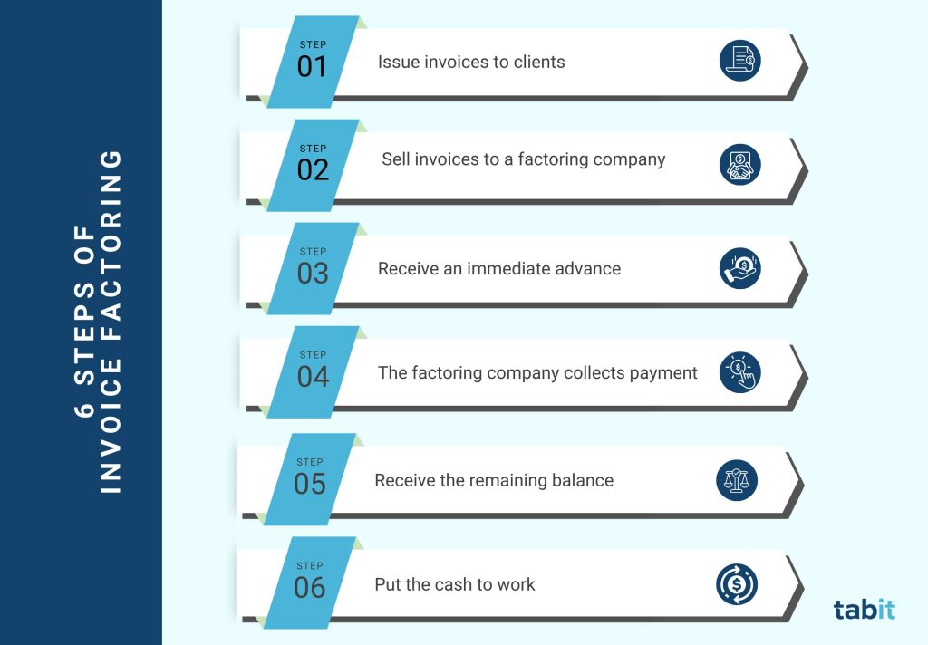 An infographic showing the steps of how invoice factoring works