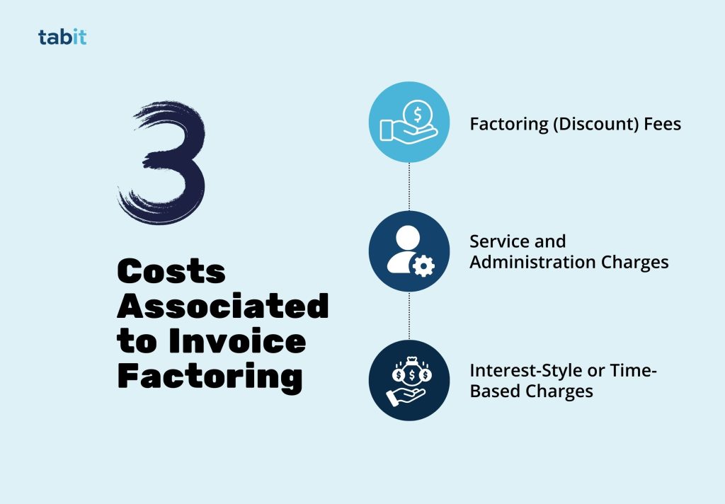 An Infographic defining the costs and fees associated to invoice factoring