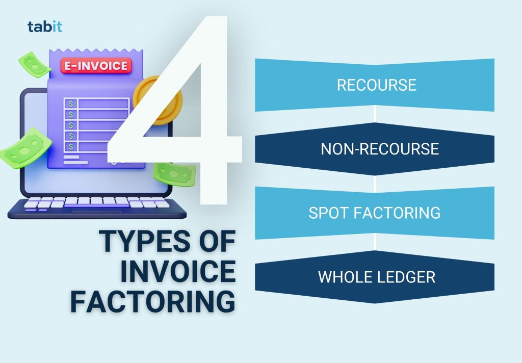 An Infographic defining the types of invoice factoring